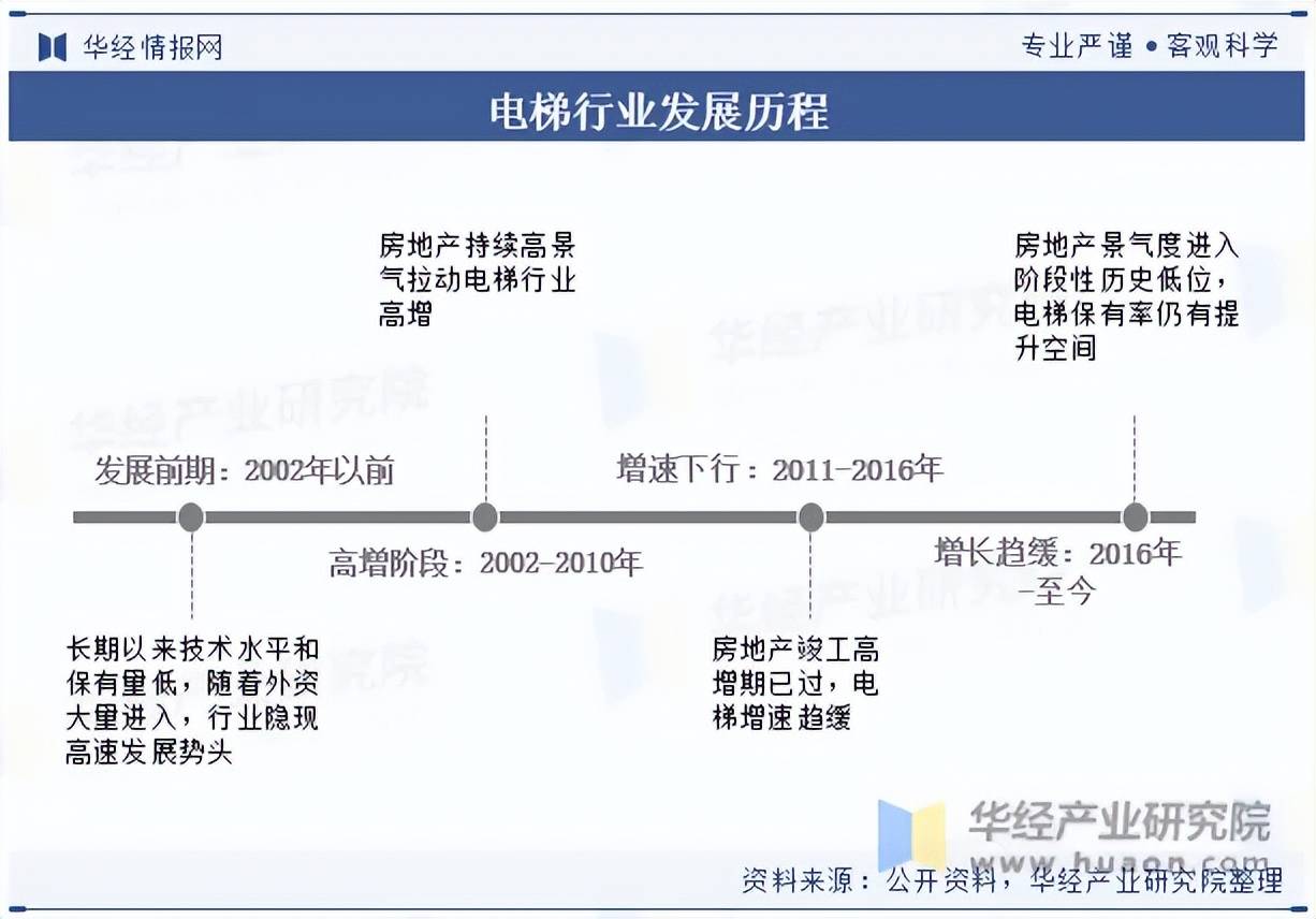 我国电梯发展现状及竞争格局分析凯发k8国际首页登录2023年